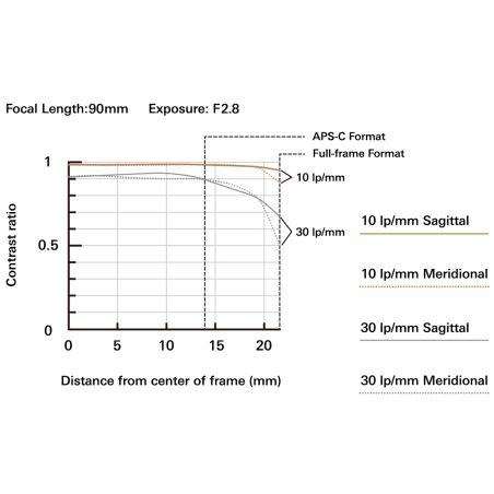 TAMRON 90mm F/2.8 Di III Macro VXD SONY FE